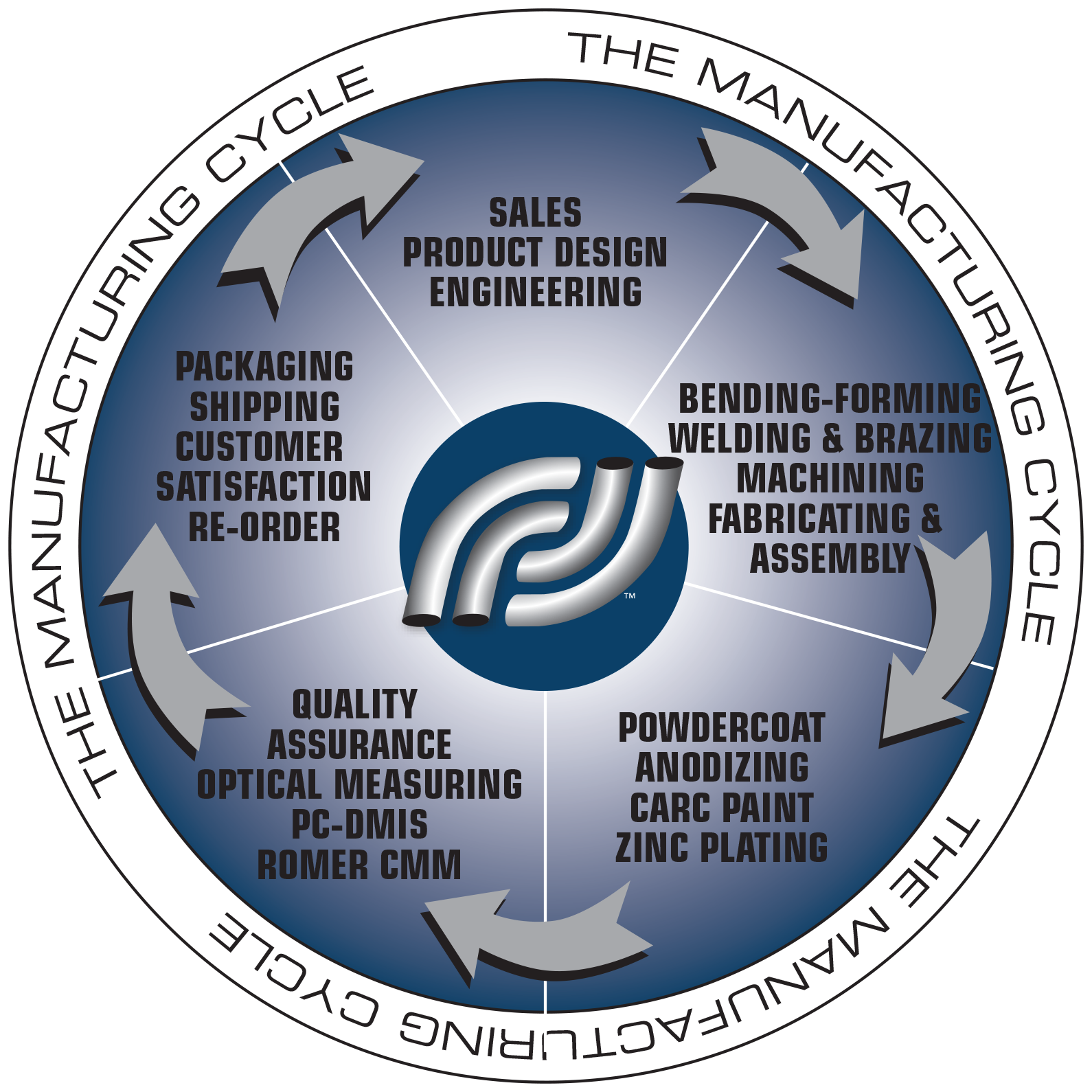 Harco Manufacturing Cycle - from design to delivery